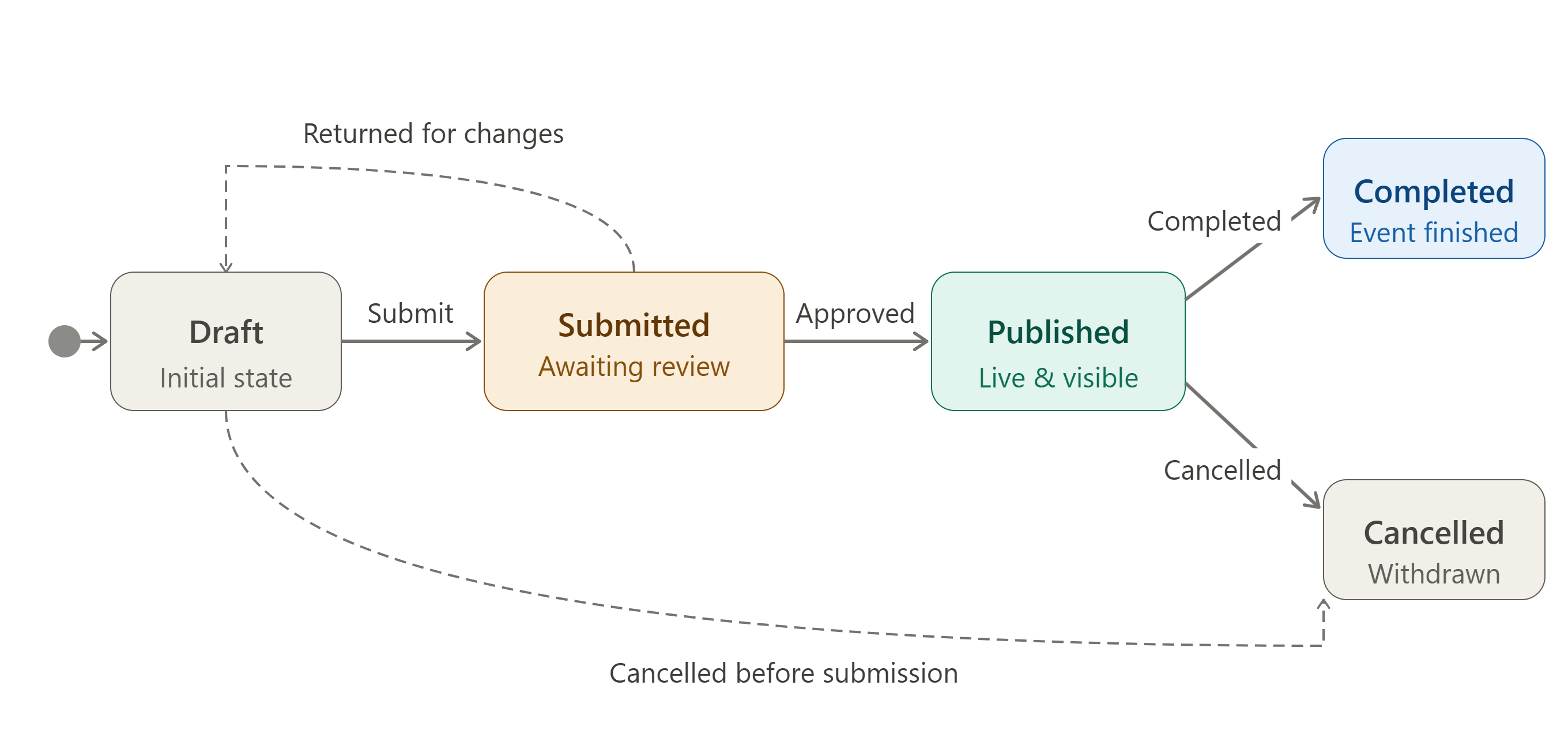 Event lifecycle stage diagram