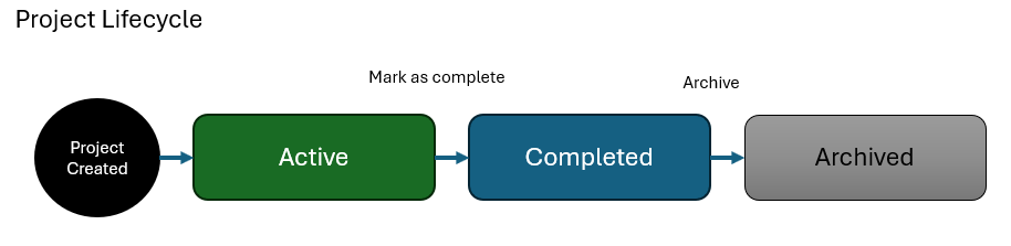 Project lifecycle stage diagram