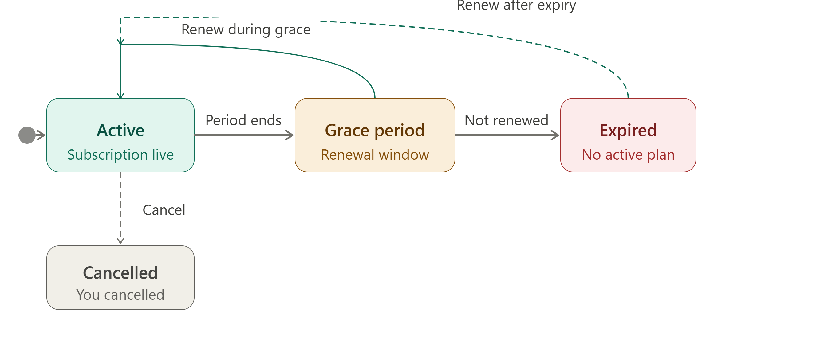 Subscription lifecycle stage diagram